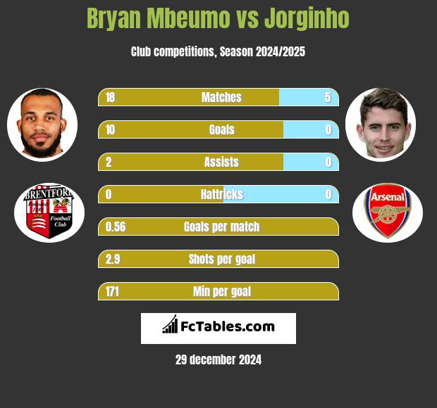 Bryan Mbeumo vs Jorginho h2h player stats