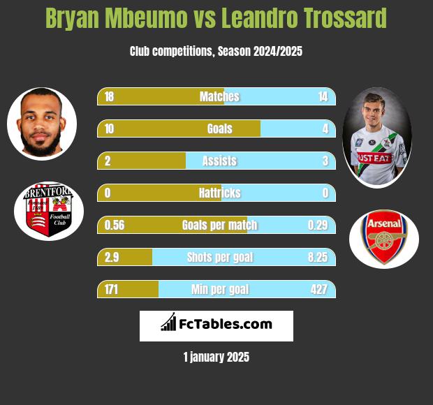 Bryan Mbeumo vs Leandro Trossard h2h player stats