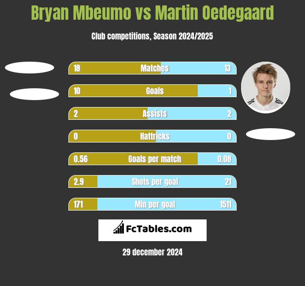 Bryan Mbeumo vs Martin Oedegaard h2h player stats