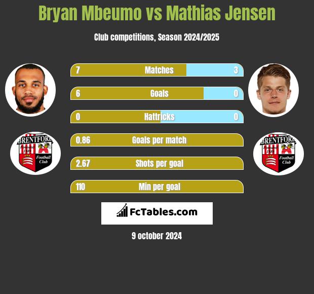 Bryan Mbeumo vs Mathias Jensen h2h player stats