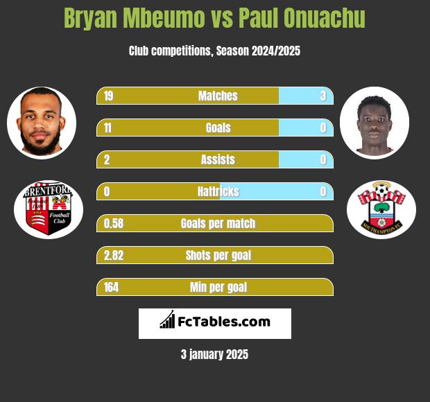 Bryan Mbeumo vs Paul Onuachu h2h player stats