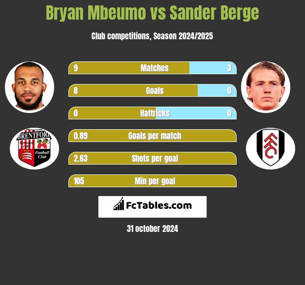 Bryan Mbeumo vs Sander Berge h2h player stats