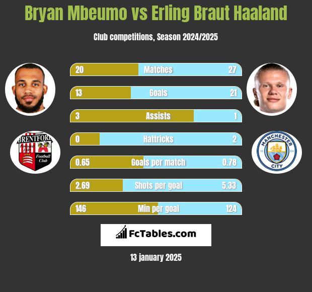 Bryan Mbeumo vs Erling Braut Haaland h2h player stats