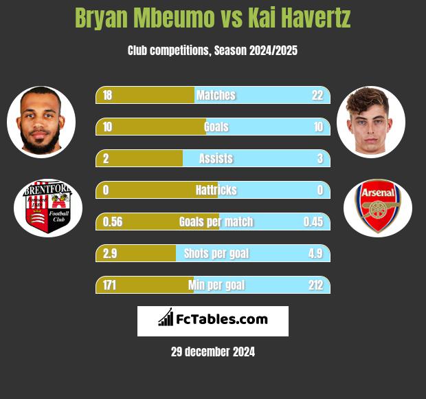 Bryan Mbeumo vs Kai Havertz h2h player stats