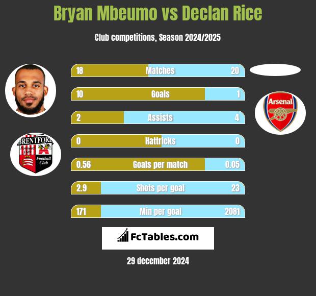 Bryan Mbeumo vs Declan Rice h2h player stats