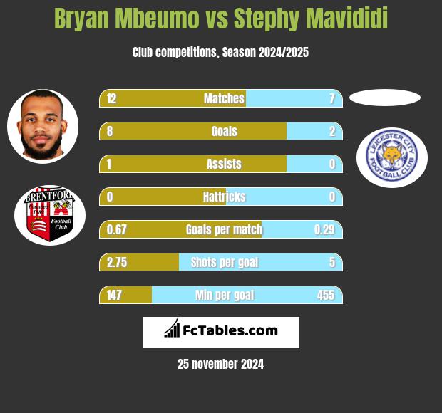 Bryan Mbeumo vs Stephy Mavididi h2h player stats