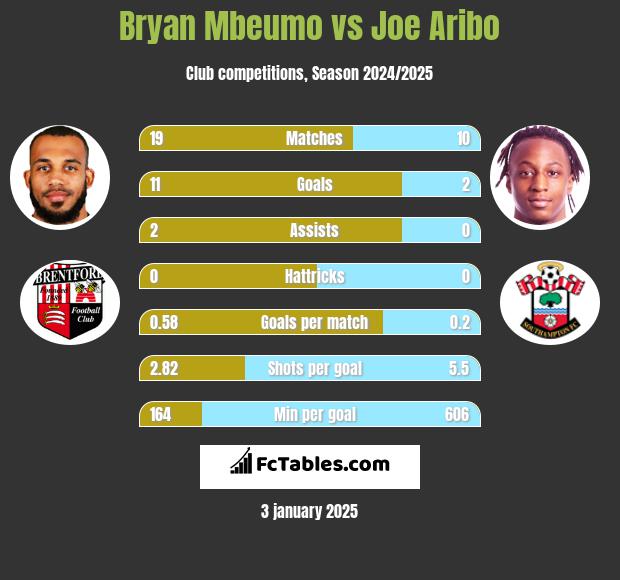 Bryan Mbeumo vs Joe Aribo h2h player stats