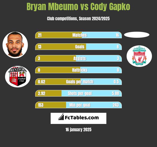 Bryan Mbeumo vs Cody Gapko h2h player stats