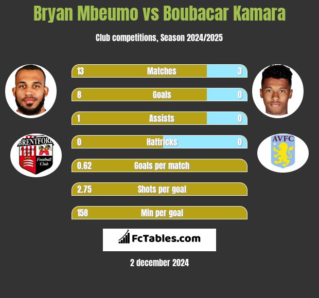 Bryan Mbeumo vs Boubacar Kamara h2h player stats