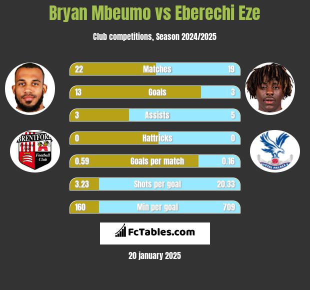 Bryan Mbeumo vs Eberechi Eze h2h player stats