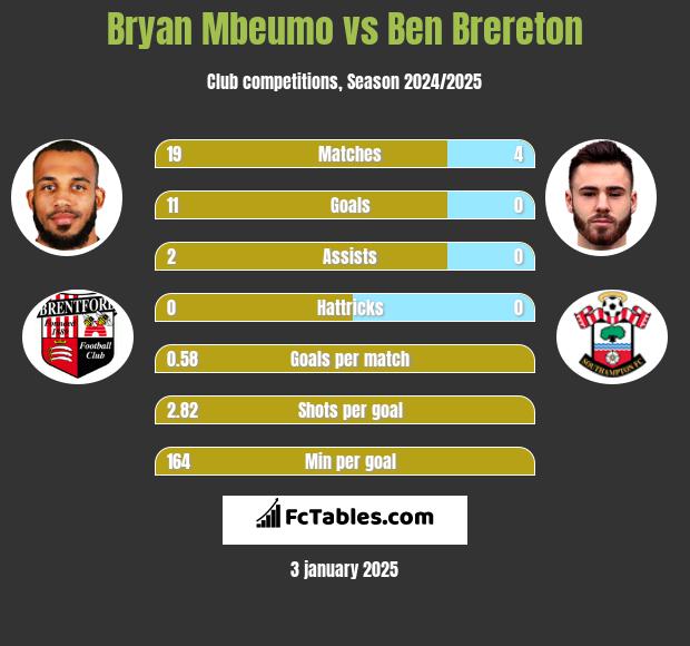 Bryan Mbeumo vs Ben Brereton h2h player stats