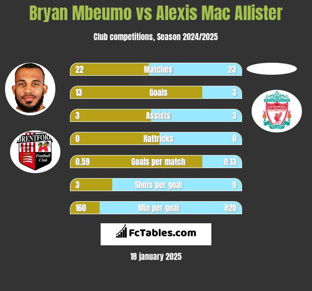 Bryan Mbeumo vs Alexis Mac Allister h2h player stats