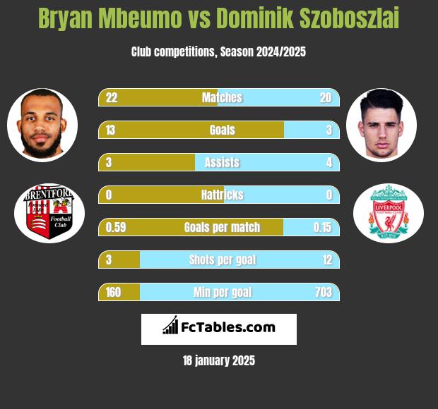 Bryan Mbeumo vs Dominik Szoboszlai h2h player stats