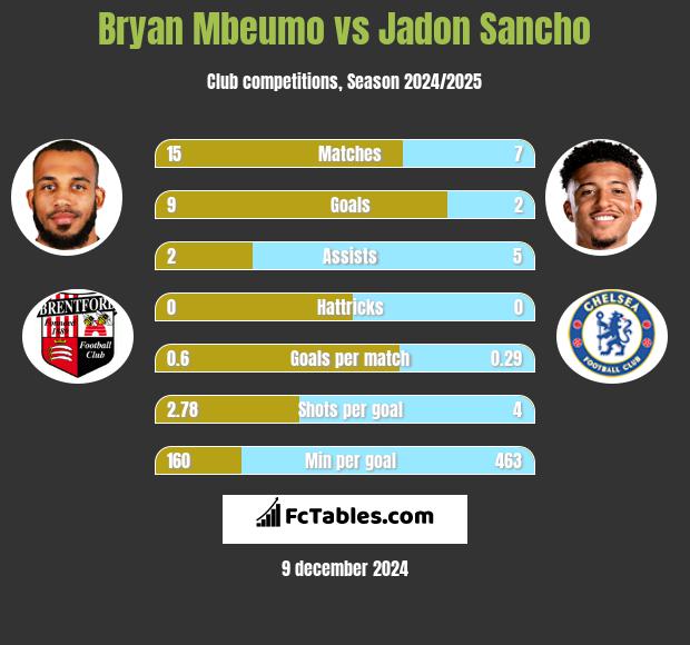 Bryan Mbeumo vs Jadon Sancho h2h player stats