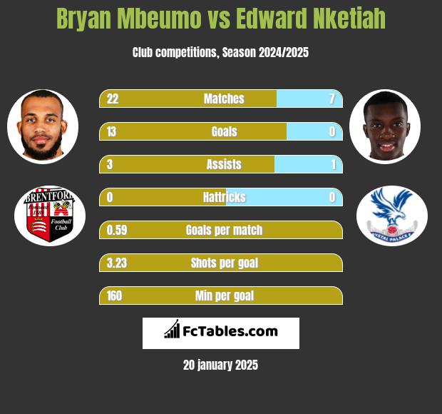 Bryan Mbeumo vs Edward Nketiah h2h player stats