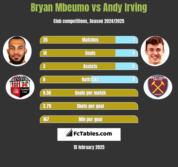 Bryan Mbeumo vs Andy Irving h2h player stats