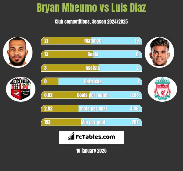 Bryan Mbeumo vs Luis Diaz h2h player stats