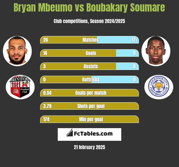 Bryan Mbeumo vs Boubakary Soumare h2h player stats