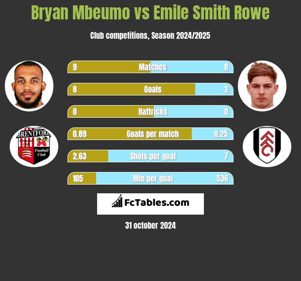 Bryan Mbeumo vs Emile Smith Rowe h2h player stats