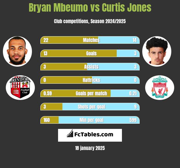 Bryan Mbeumo vs Curtis Jones h2h player stats