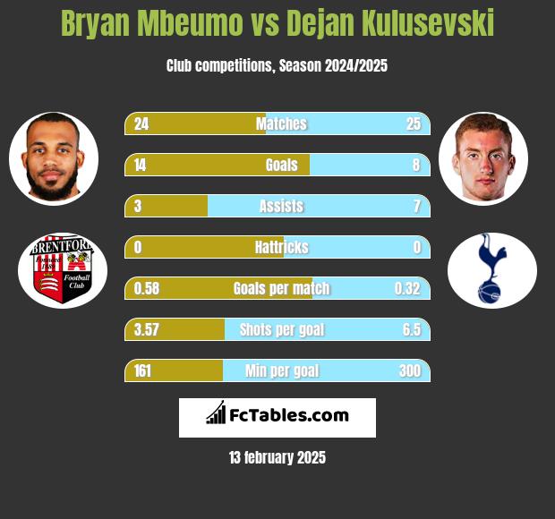 Bryan Mbeumo vs Dejan Kulusevski h2h player stats