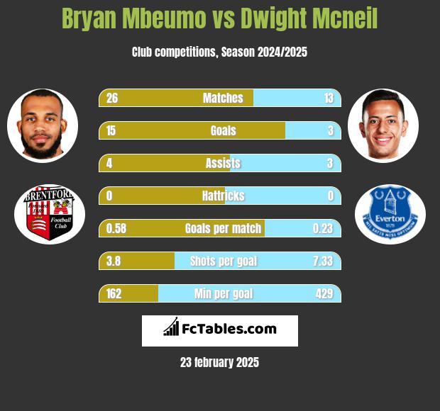 Bryan Mbeumo vs Dwight Mcneil h2h player stats