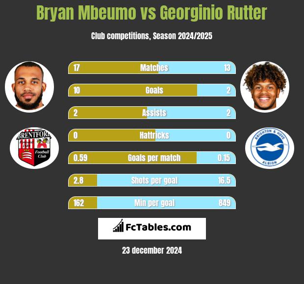 Bryan Mbeumo vs Georginio Rutter h2h player stats