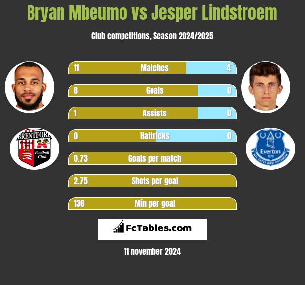 Bryan Mbeumo vs Jesper Lindstroem h2h player stats