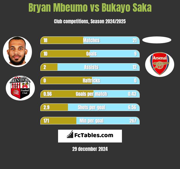 Bryan Mbeumo vs Bukayo Saka h2h player stats