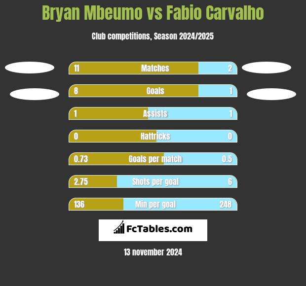 Bryan Mbeumo vs Fabio Carvalho h2h player stats