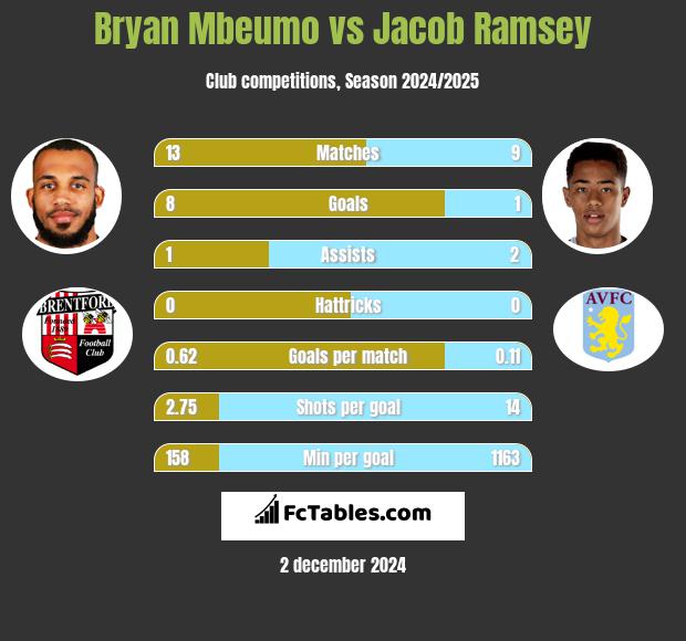 Bryan Mbeumo vs Jacob Ramsey h2h player stats