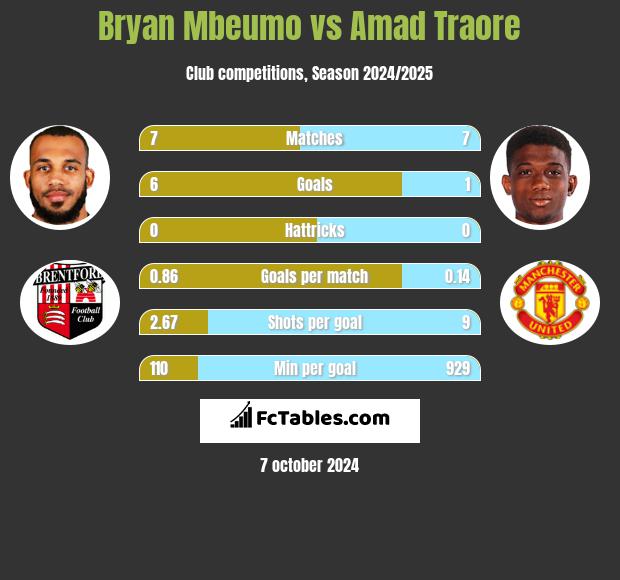 Bryan Mbeumo vs Amad Traore h2h player stats