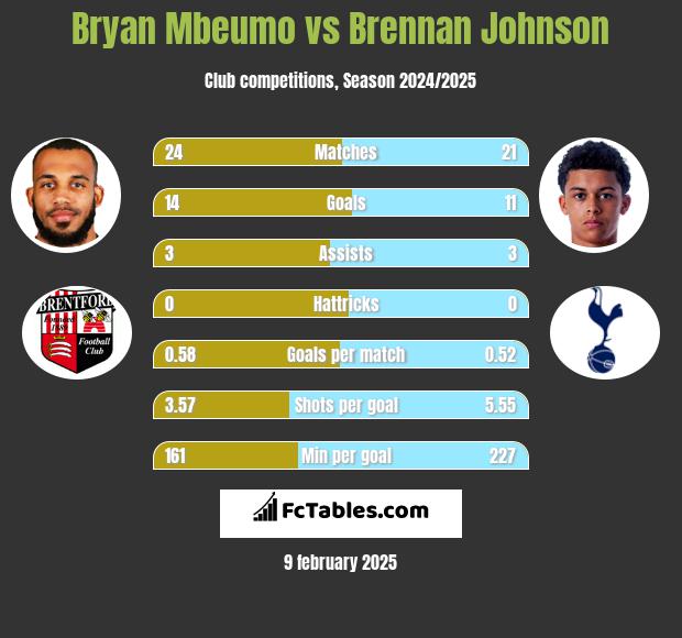 Bryan Mbeumo vs Brennan Johnson h2h player stats