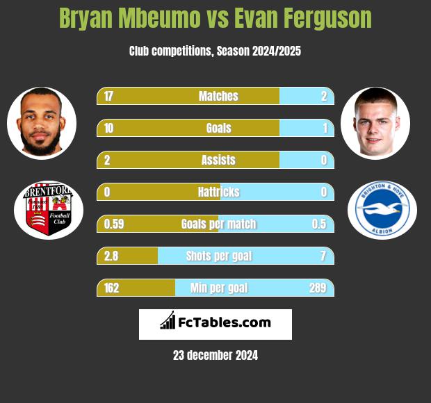 Bryan Mbeumo vs Evan Ferguson h2h player stats