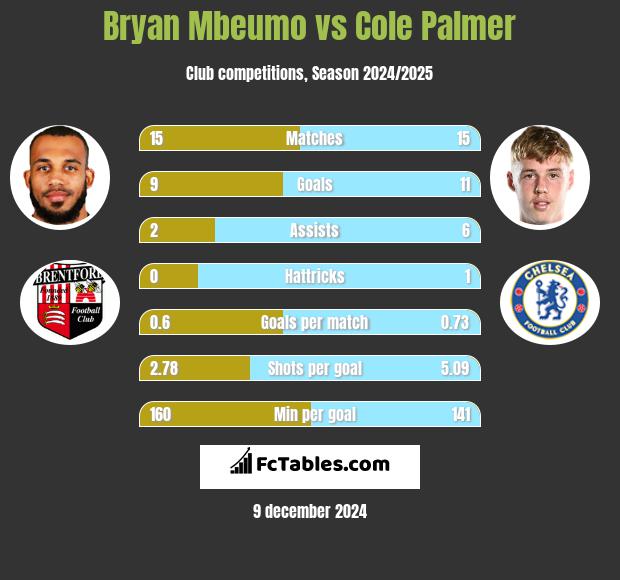 Bryan Mbeumo vs Cole Palmer h2h player stats