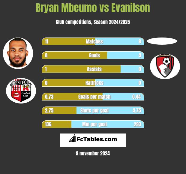 Bryan Mbeumo vs Evanilson h2h player stats