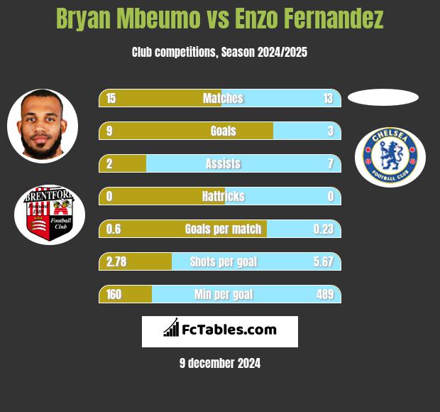 Bryan Mbeumo vs Enzo Fernandez h2h player stats