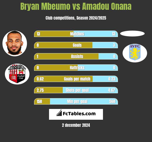 Bryan Mbeumo vs Amadou Onana h2h player stats