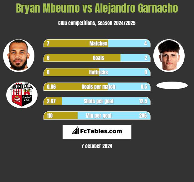 Bryan Mbeumo vs Alejandro Garnacho h2h player stats