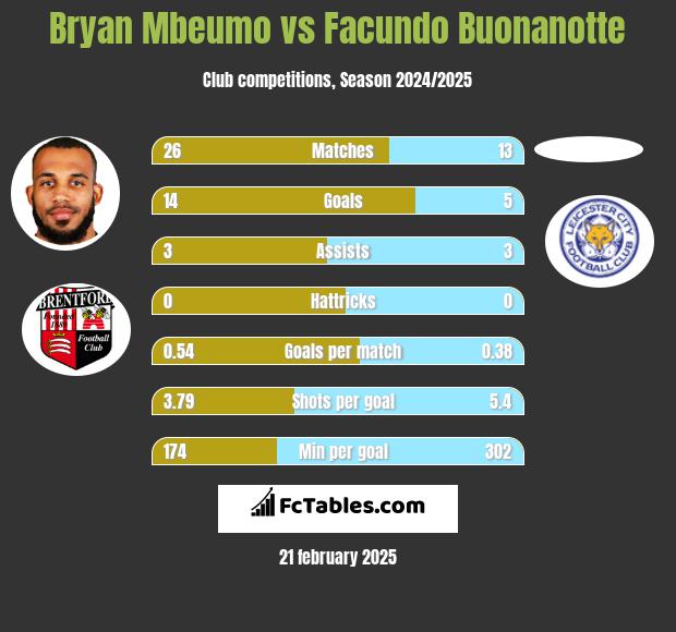 Bryan Mbeumo vs Facundo Buonanotte h2h player stats