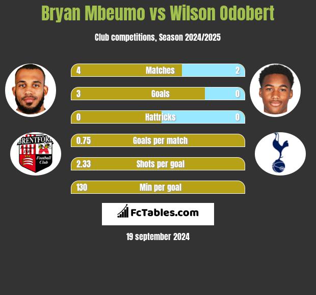 Bryan Mbeumo vs Wilson Odobert h2h player stats