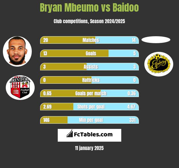 Bryan Mbeumo vs Baidoo h2h player stats