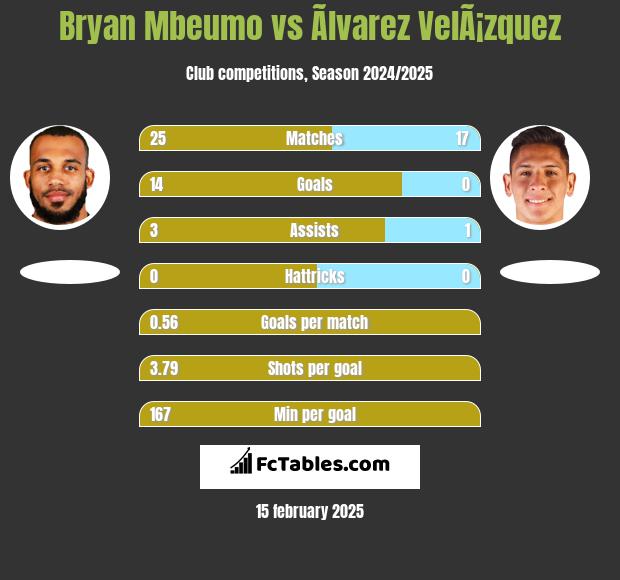 Bryan Mbeumo vs Ãlvarez VelÃ¡zquez h2h player stats