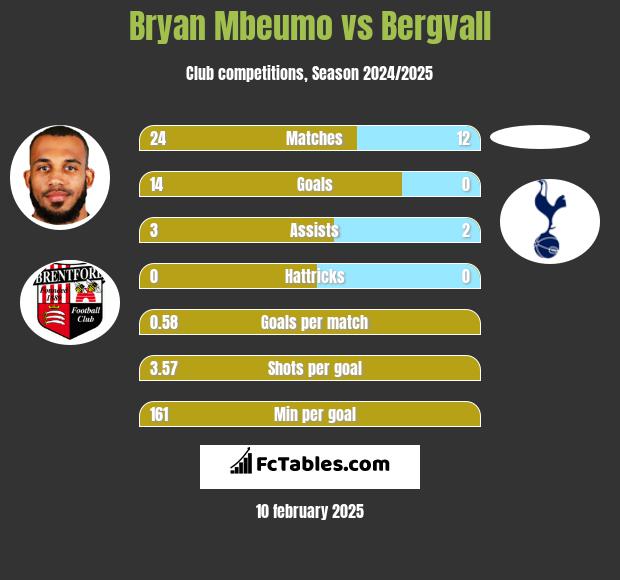 Bryan Mbeumo vs Bergvall h2h player stats