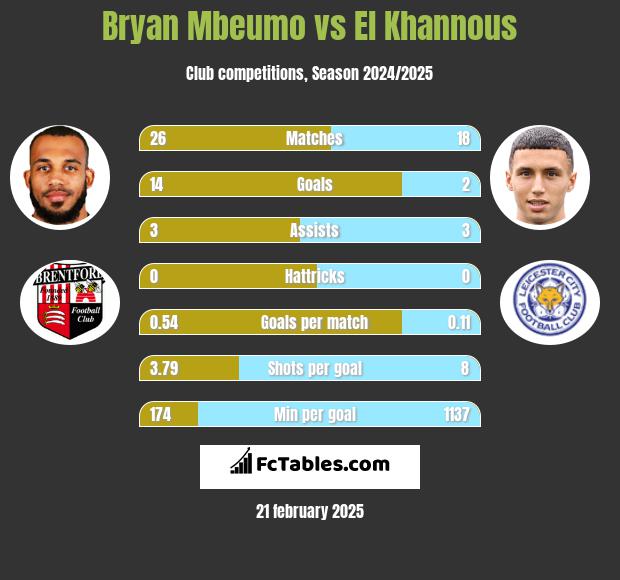 Bryan Mbeumo vs El Khannous h2h player stats