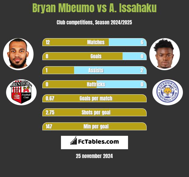 Bryan Mbeumo vs A. Issahaku h2h player stats