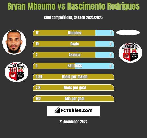 Bryan Mbeumo vs Nascimento Rodrigues h2h player stats