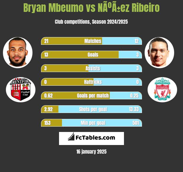 Bryan Mbeumo vs NÃºÃ±ez Ribeiro h2h player stats