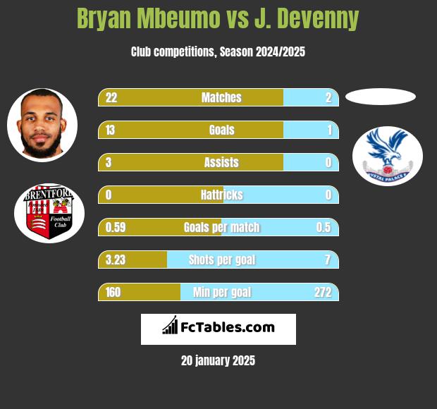 Bryan Mbeumo vs J. Devenny h2h player stats