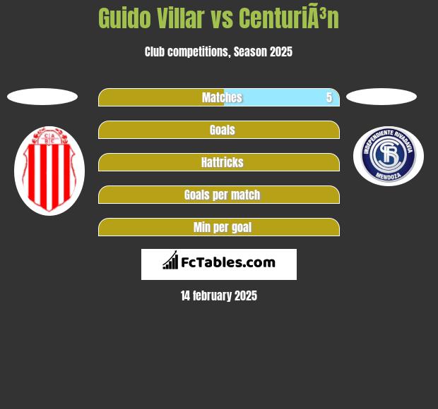 Guido Villar vs CenturiÃ³n h2h player stats